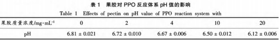 果胶对多酚氧化酶活性及热稳定性的影响（二）
