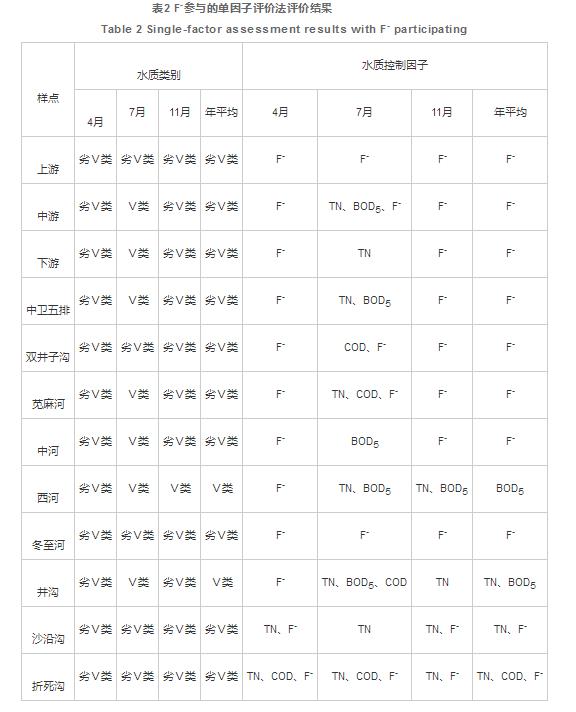  清水河流域水质综合分析与评价（三）