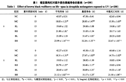  褐变黑枸杞对紫外照射损伤果蝇寿命及抗氧化能力的影响