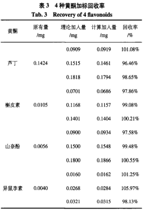 高效液相色谱法同时测定银杏叶及其提取物中4种游离黄酮含量（二）