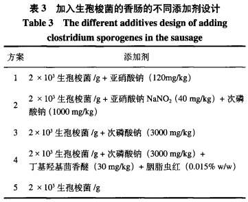 香肠中次磷酸钠复合添加剂替代亚硝酸钠的研究（二）