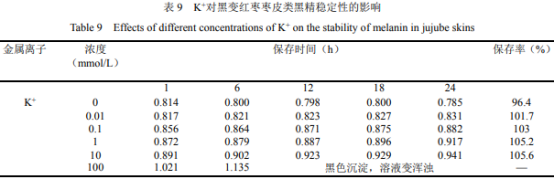  黑变红枣枣皮类黑精的提取与稳定性研究（八）