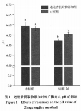 迷迭香提取物对鲊广椒肉丸储藏过程中品质变化的影响（二）