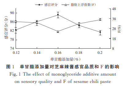  不同食品添加剂对芝麻辣酱稳定性的影响及货架期预测（二）