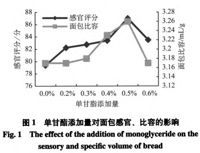  复配食品添加剂对莜麦蔓越莓面包品质的影响（二）