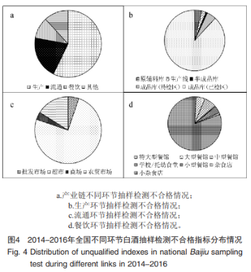 白酒质量安全风险分析与防范（四）