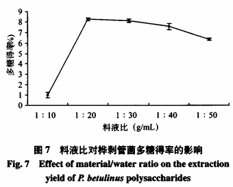  响应面法优化超声辅助提取桦剥管菌多糖及其抗氧化活性研究（三）