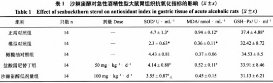  沙棘甾醇对大鼠急性乙醇型胃黏膜损伤的保护作用研究（二）