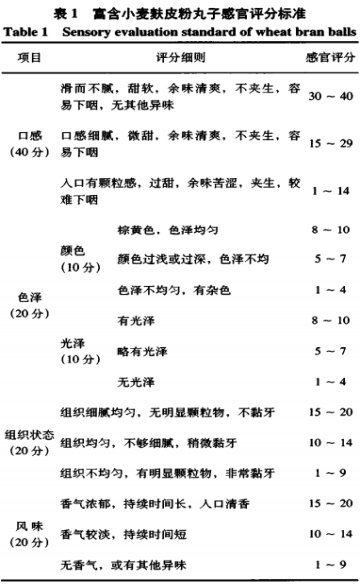  卡拉胶与黄原胶复配对小麦麸皮粉丸子品质的影响（一）