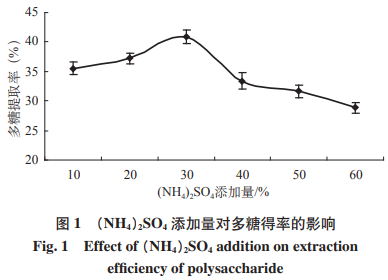  三相萃取法提取玛咖多糖的工艺研究（二）