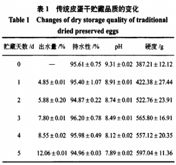 不同添加物对延长皮蛋干贮藏期的研究（一）