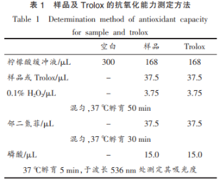 柚皮苷二氢查尔酮的抗氧化活性研究（一）