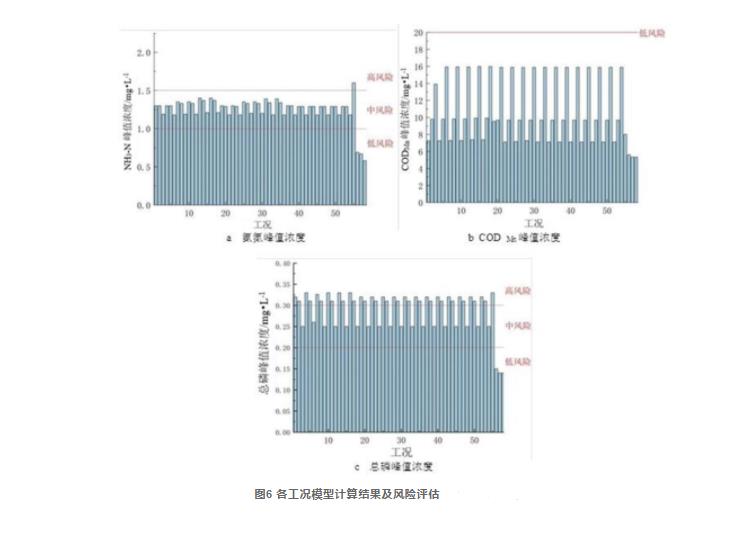 闽江竹岐水源地农业生活风险评估及应急策略（四）
