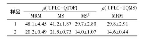 表6 UPLC-QTOF以及UPLC-TQMS对于氧氟沙星品质浓度的测定