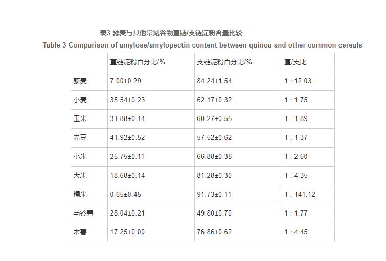  藜麦的营养及其淀粉特性的研究进展（二）