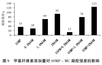 甲基纤维素在肉制品中的应用研究（四）