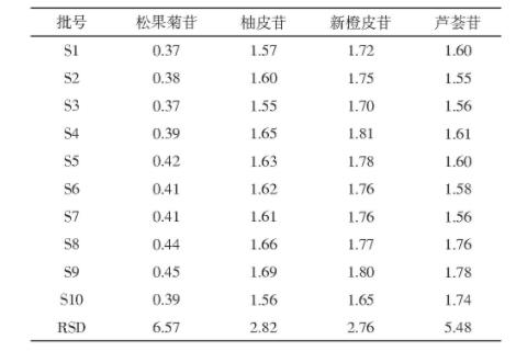 表5 即可通片样品含量测定服从（%；n=2)