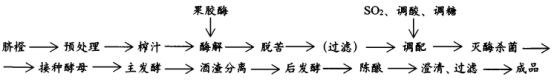 四种脐橙处理方式对脐橙果酒挥发性成分的影响（一）