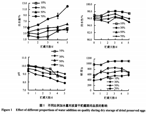  不同添加物对延长皮蛋干贮藏期的研究（二）