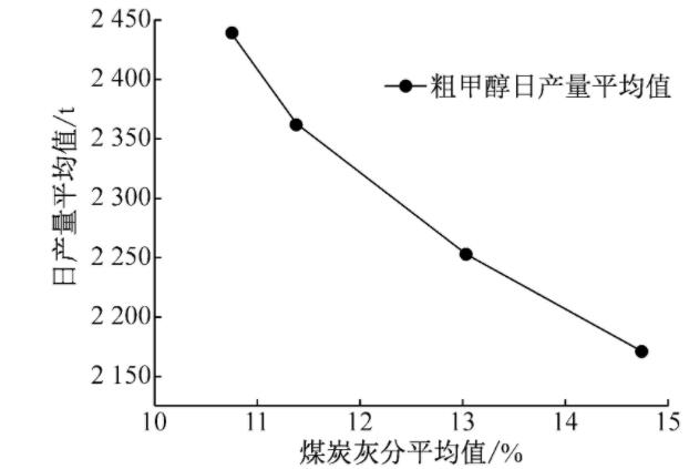 图1 煤炭灰分对粗甲醇日产量的影响