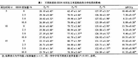  洋葱皮乙醇提取物对玉米淀粉回生性质的影响（一）