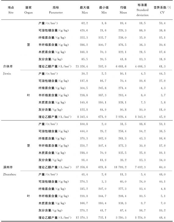 表3 高粱杂交种茎叶产量以及品质性状变异合成