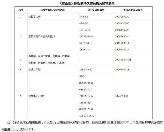 线控的持久性有机污染物清单