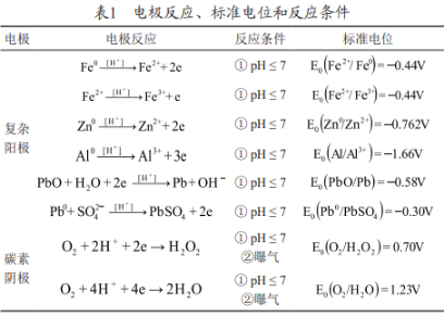  工业废弃物制备多元催化铁碳微电解填料研究（一）