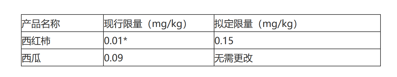 欧盟建议修改氟胺氰菊酯在西红柿和西瓜中的最高残留限量