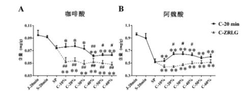 图3 不同浓度“醇炙”川芎中咖啡酸(A)和阿魏酸(B)的含量变化(与CX-SP相比，#P<0.05,##P<0.01；与CX-J-20 min