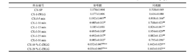 表2 不同川芎样品中咖啡酸和阿魏酸的含量测定结果(x s,n=3,mg/g)