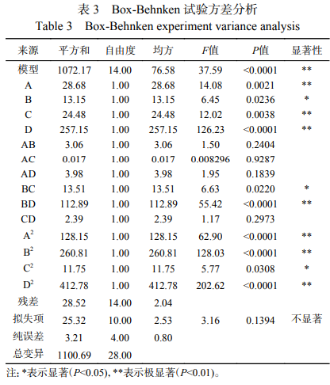 超声微波协同制备粗毛纤孔菌多糖及体外降脂作用的研究（三）