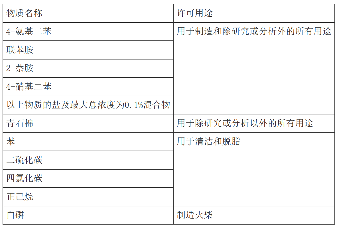  马来西亚完成致癌物质清单修订草案