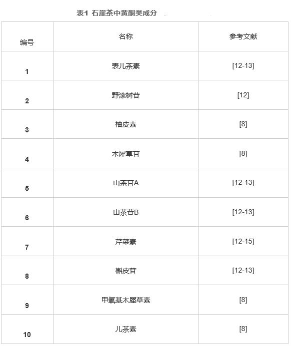 石崖茶化学成分及药理活性研究进展 （一）