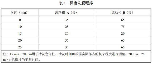 梯度洗脱挨次