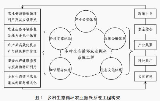 以发展生态循环农业促进乡村产业振兴的技术对策（二）