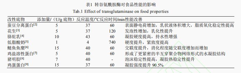 转谷氨酰胺酶对于食物卵白特色的影响（一）