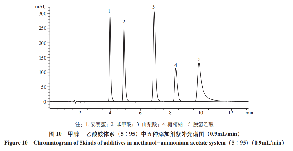 5:95紫外光谱图0.9ml/min