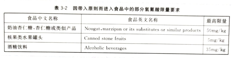 因带入原则进入食物中的全副氢氰酸限量要求