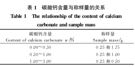 EDTA滴定法测定萤石中氟化钙（二）