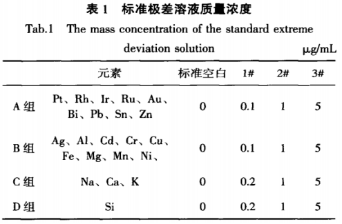  ICP—AES法测定硫酸钯中的二十二个杂质元素水（一）
