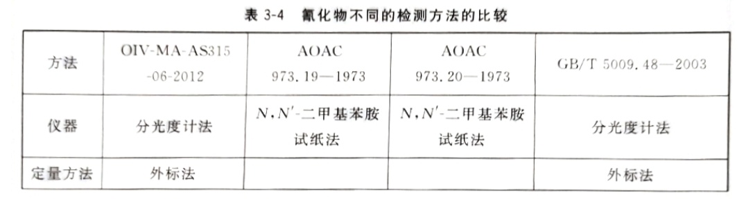 氰化物差此外检测方式的挨次比照