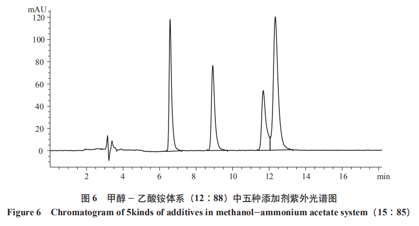 甲醇-乙酸铵系统紫外光谱图
