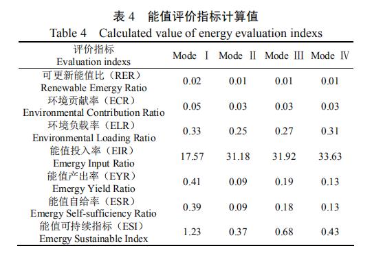 基于能值合成的奶牛财富园区循环睁开方式评估（四）