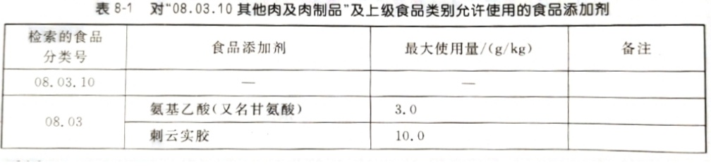 对于“08.03.10其余肉及肉废品”及下级食物种别应承运用的食物削减剂