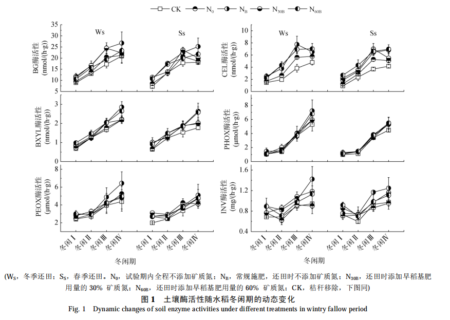 土壤酶活性随水稻冬闲期的动态变化