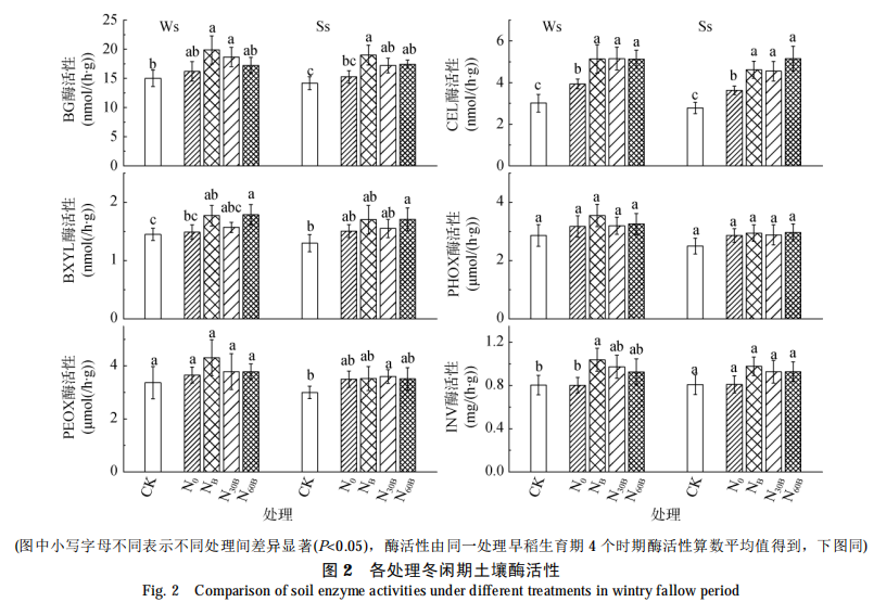 各处理冬闲期土壤酶活性