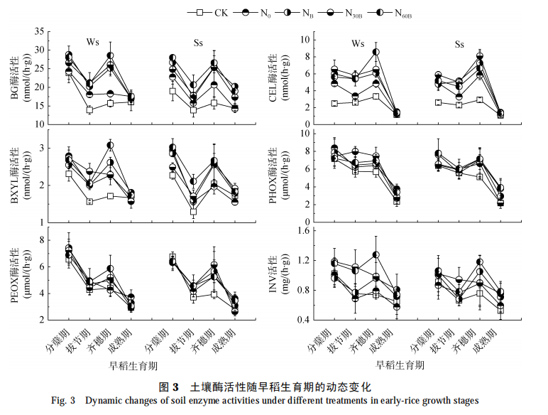 土壤酶活性随早稻生育期的动态变化