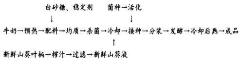  响应面优化山葵酸奶发酵工艺研究（一）