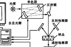 近红外光谱分析技术之近红外光谱仪-www.bzwz.com伟业计量